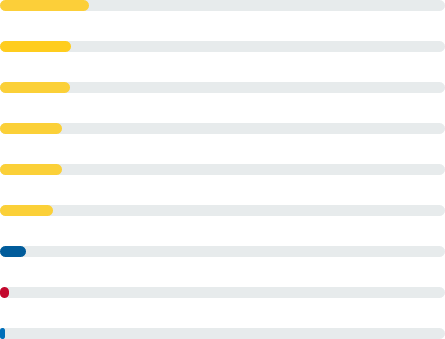 Répartition des ventes de voitures par ville